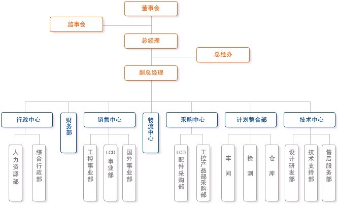 巨海坤组织架构