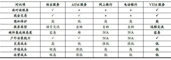 ATM VTM优势对比