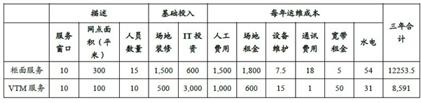 ATM VTM优势成本对比