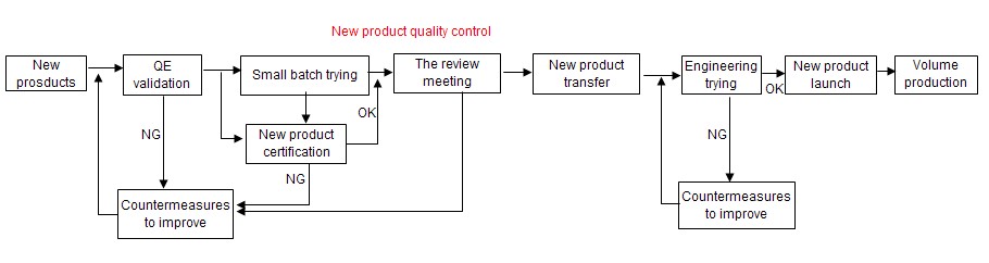 ghaik quality control