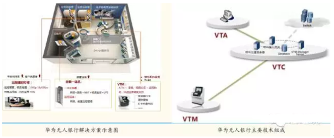 VTM承载银行技术创新，放量在即